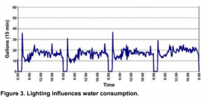 Lighting influences water consumption