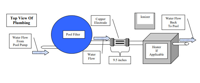 copper-ionization